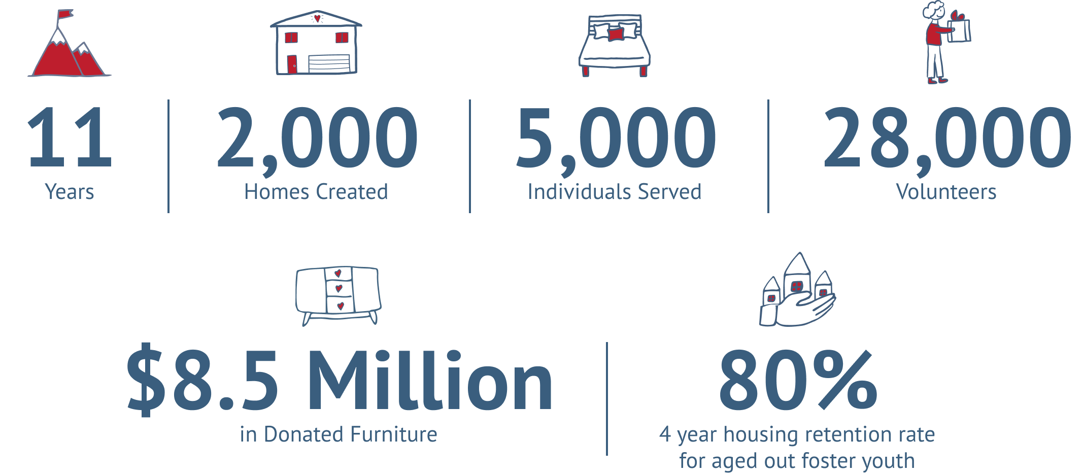 Infographic showing: 11 years, 2,000 homes created, 5,000 individuals served, 28,000 volunteers, $8.5 million in donated furniture, and an 80% 4-year housing retention rate for aged out foster youth.